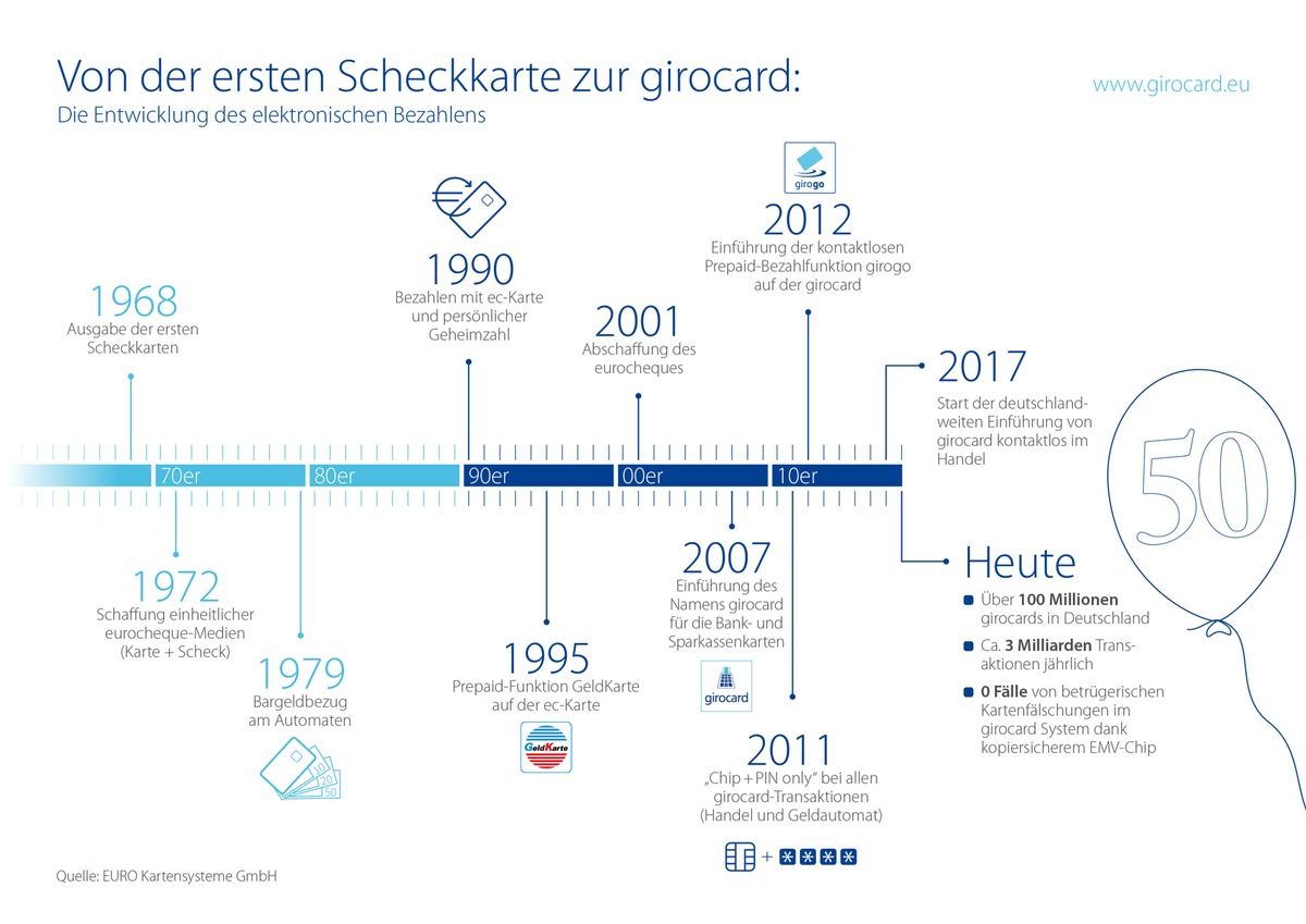 Tradition und Moderne / 50. Jubiläum der Scheckkarte und ein Jahr girocard kontaktlos