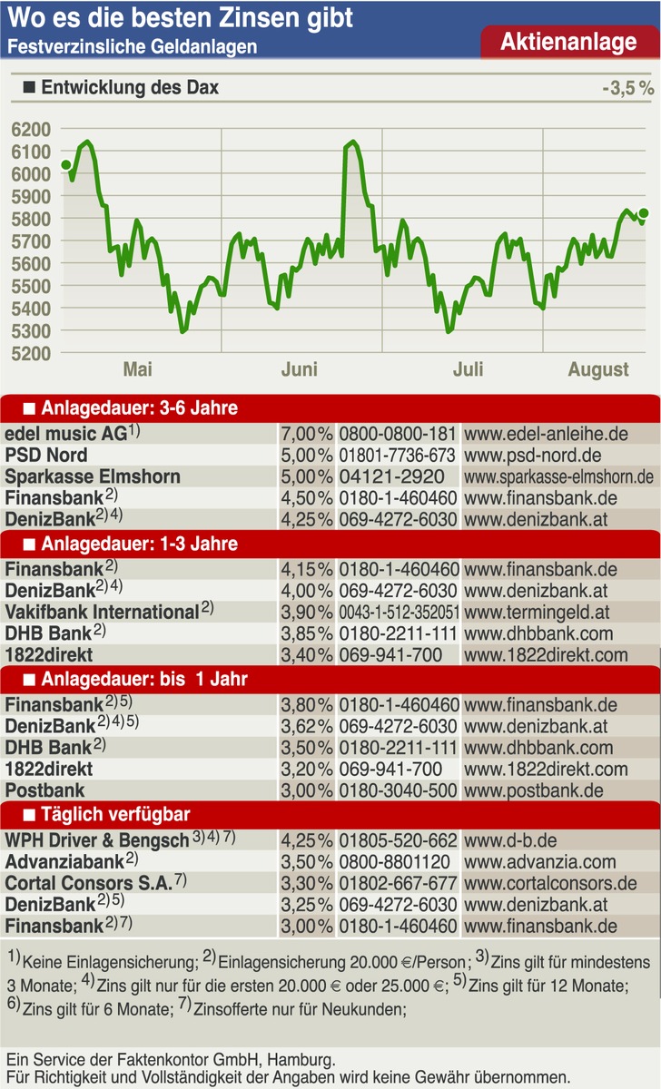 Geldanlage Plattensammlung