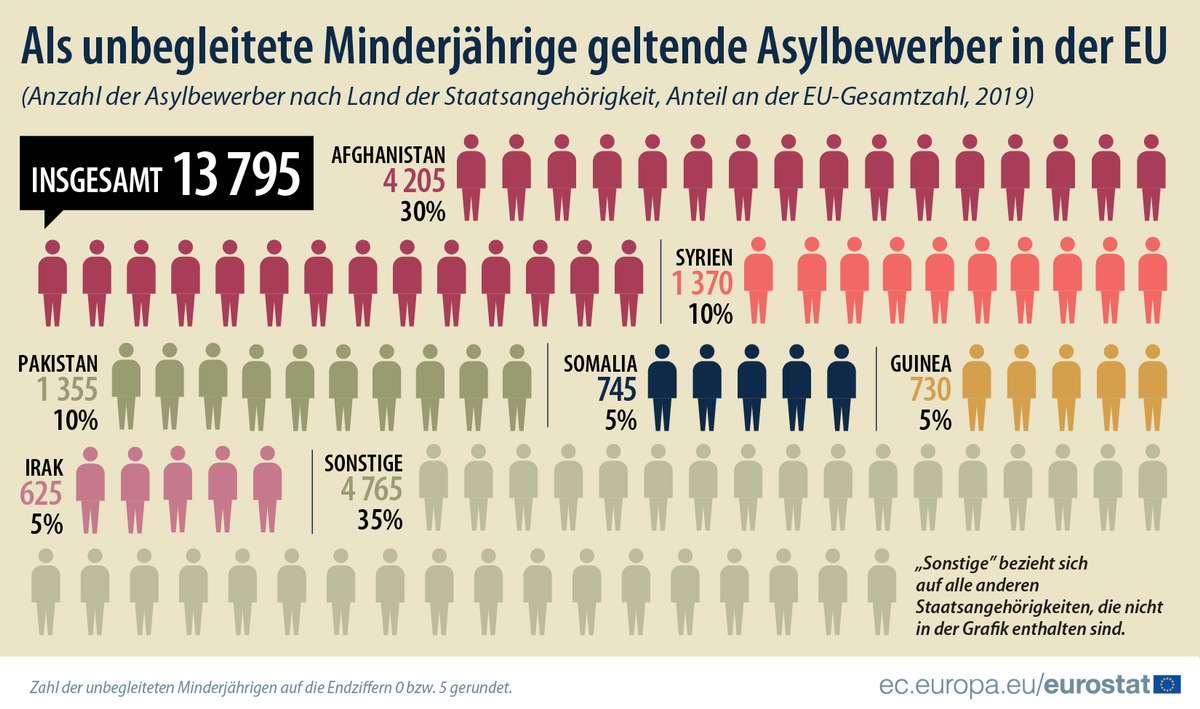 Nahezu 14 000 unbegleitete Minderjährige unter den 2019 in der EU registrierten Asylsuchenden