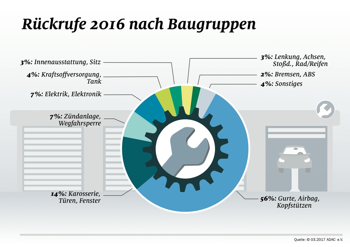 Airbags machen Großteil der Rückrufe aus / ADAC-Bilanz 2016: 1,3 Millionen Fahrzeuge mussten zurück in die Werkstatt / Verbraucher werden als Tester ausgenutzt