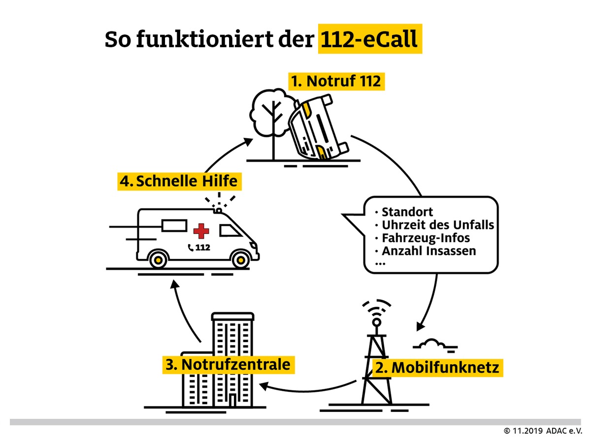 Chancen von eCall bleiben ungenutzt / ADAC Recherchen offenbaren Defizite mit Blick auf Verbreitung sowie auf die herstellerspezifische Ausgestaltung der Systeme