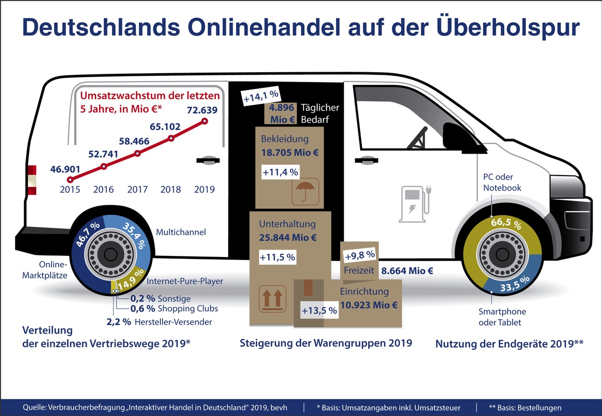 Vielbesteller treiben E-Commerce-Umsatz in 2019 auf neuen Höchststand