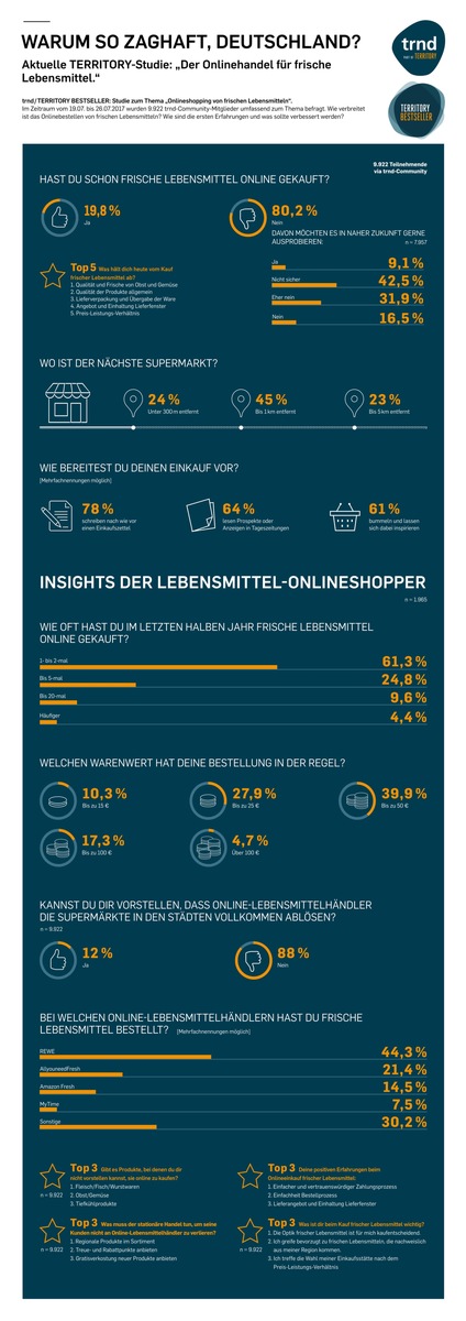 Studie zum Online-Lebensmittelhandel: Erst jeder Fünfte nutzt Lieferdienste