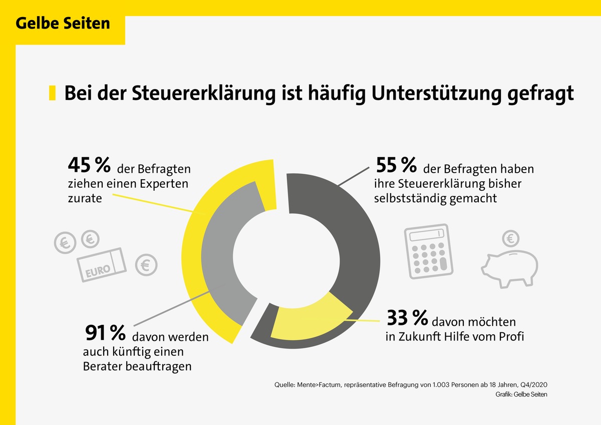 Aktuelle Umfrage: Bei der Steuererklärung brauchen künftig mehr Menschen Unterstützung / Privatpersonen und Unternehmen stehen vor neuen Herausforderungen