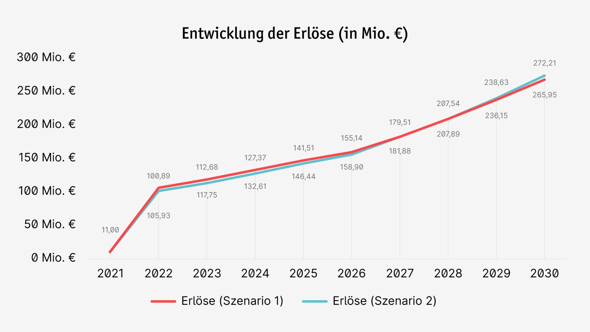 Geldregen für Ladesäulenbetreiber: Treibhausgasquote spült Millionen in die Kassen