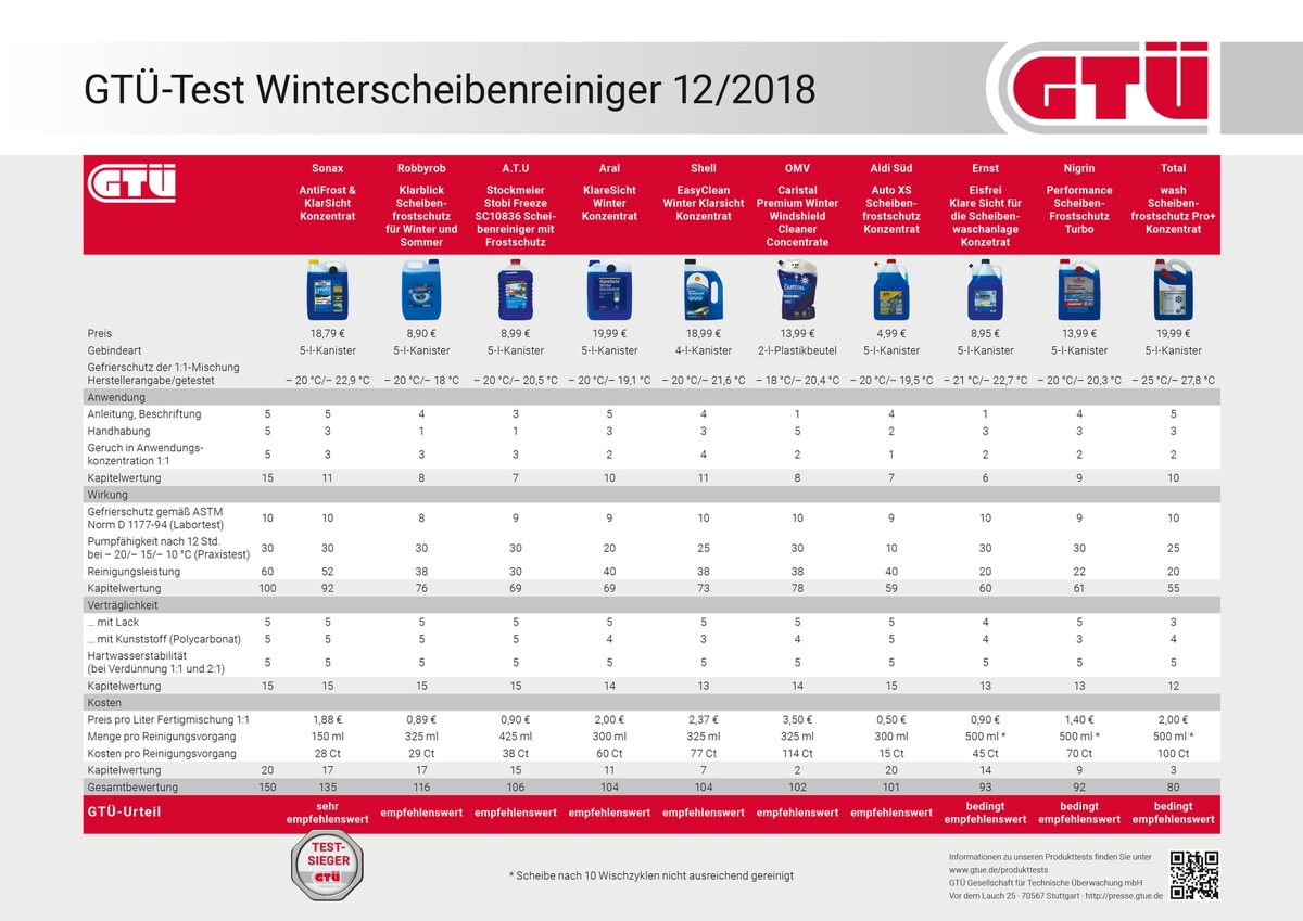 Im GTÜ-Test: Winterscheibenreiniger fürs Auto