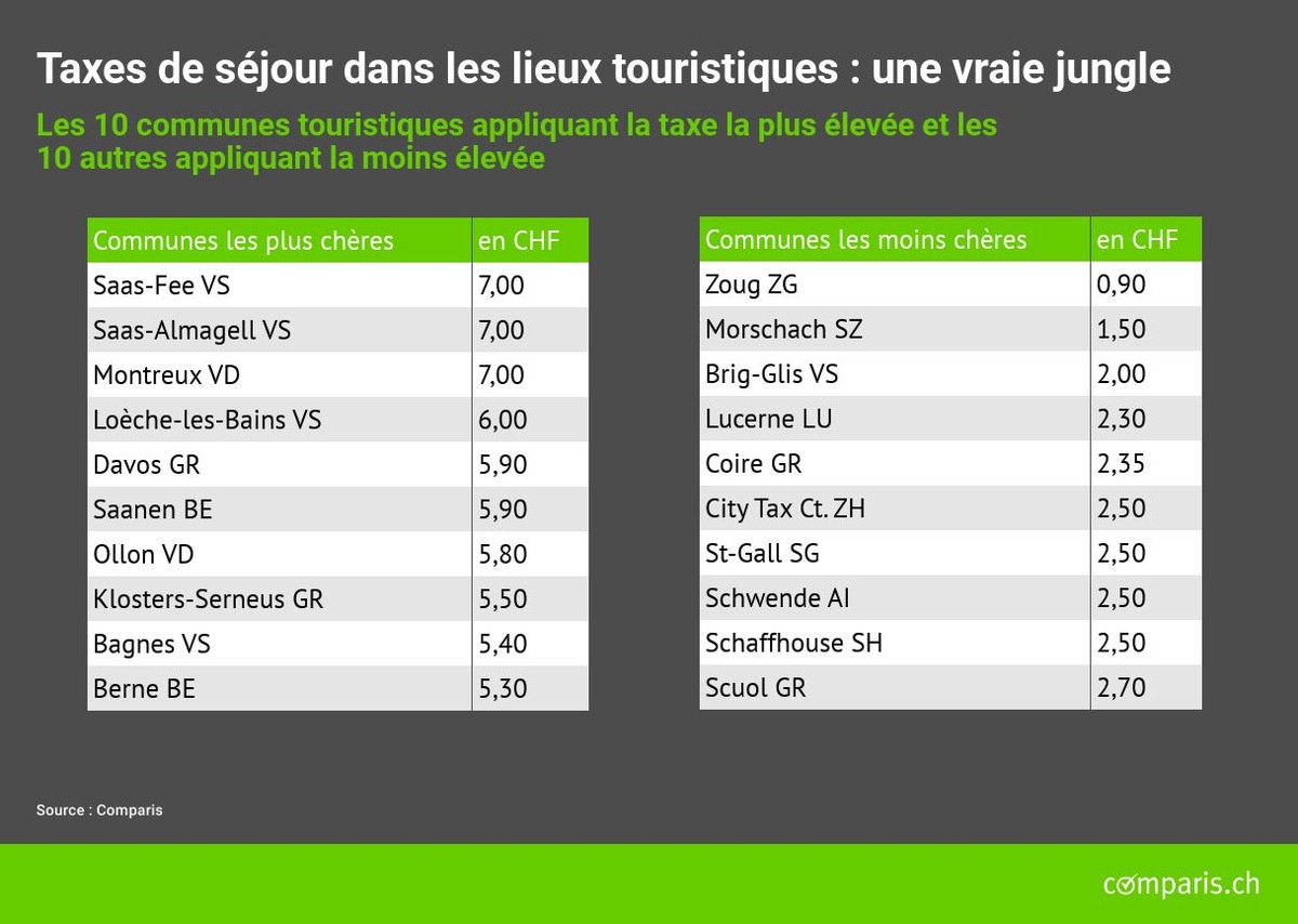 Communiqué de presse : Taxe de séjour : du simple au septuple selon la commune