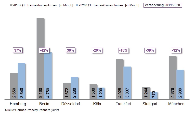 PM: Top-7-Investmentmärkte Q3/2020 - Coronavirus dämpft Transaktionsgeschehen