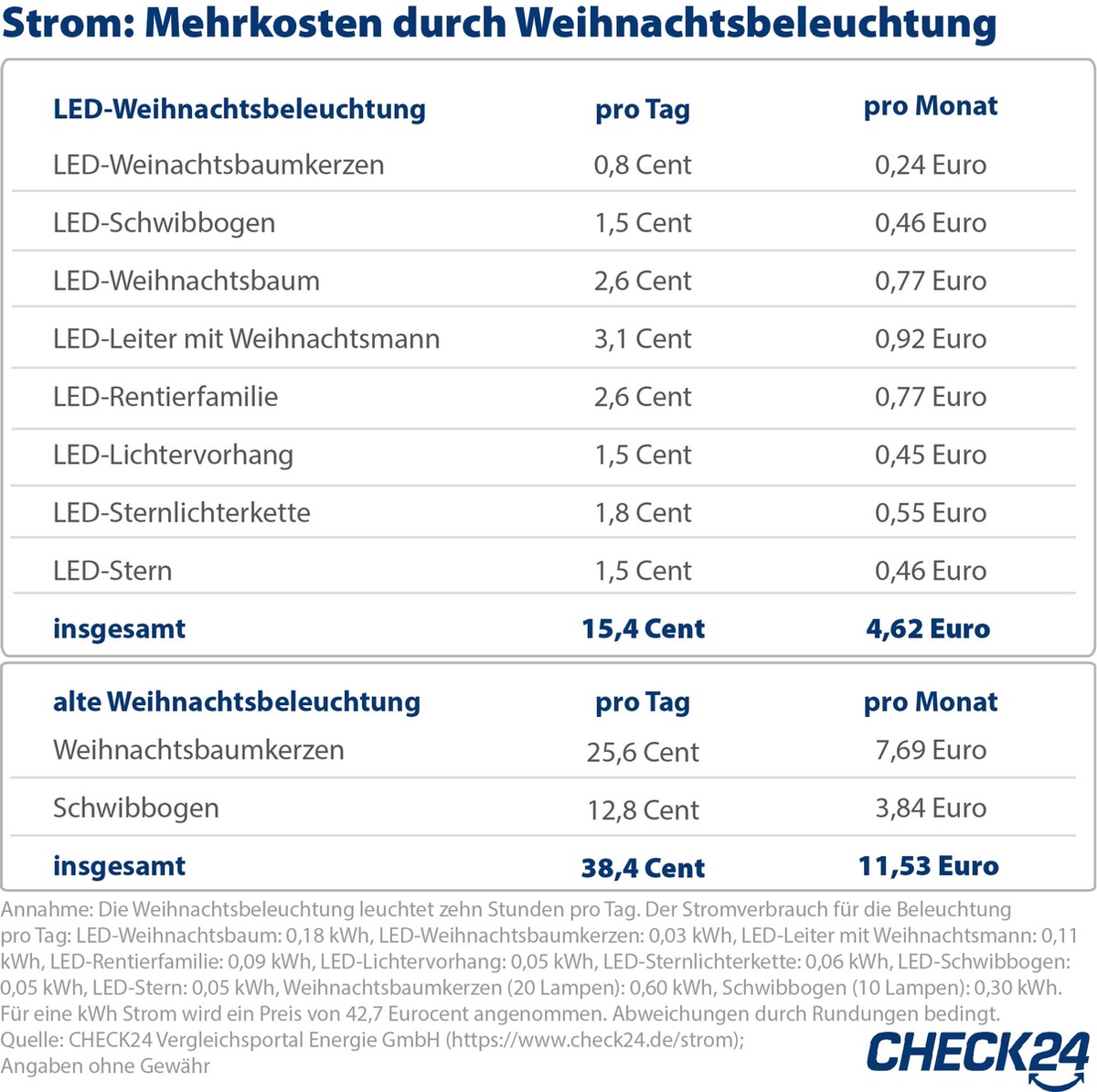 Weihnachtsbeleuchtung: Mit LED-Lampen Strom und Kosten sparen