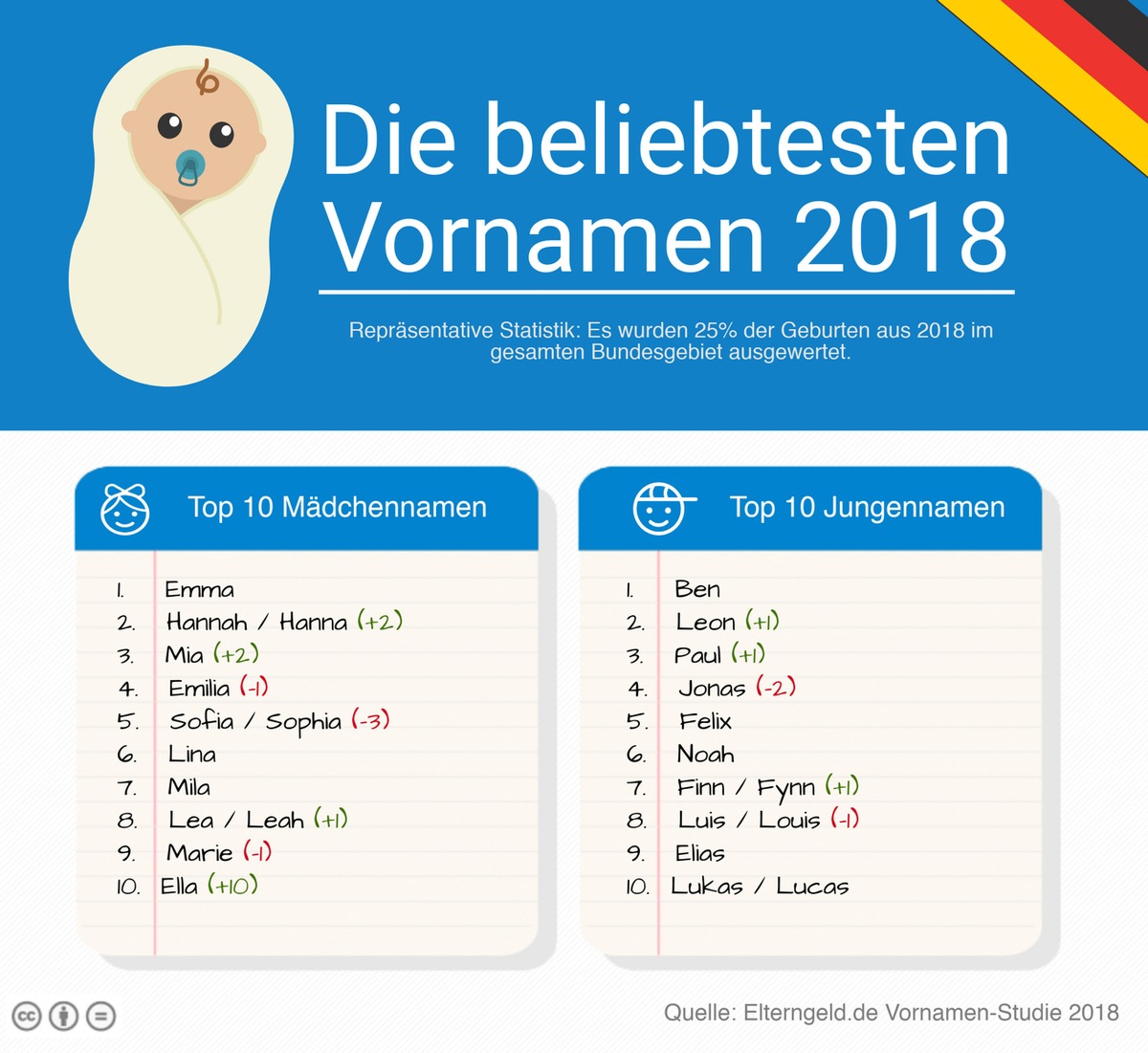 Emma und Ben sind die beliebtesten Vornamen 2018