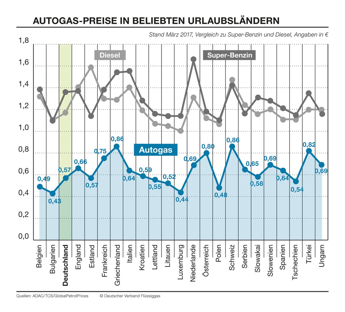 Aktueller Preisvergleich: Ein Osterurlaub mit Autogas lohnt sich / Autogas-Fahrer profitieren in beliebten Reiseländern weiterhin von günstigen Kraftstoffpreisen