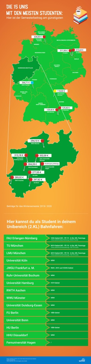 Semesterbeiträge der 15 größten Universitäten: An dieser Uni bezahlen Studierende am meisten