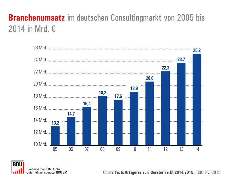 BDU-Marktstudie: Digitalisierung entwickelt sich verstärkt zum Umsatztreiber für die deutschen Unternehmensberater