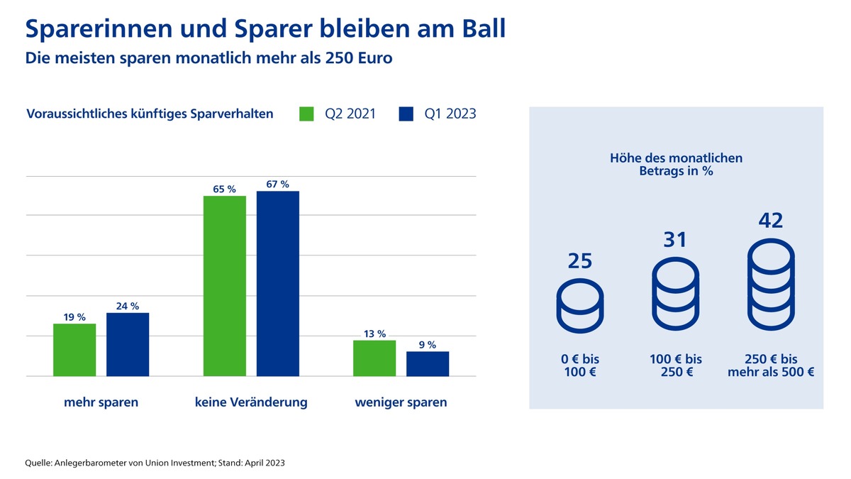 Sparerinnen und Sparer sorgen sich um den Wert ihrer Ersparnisse