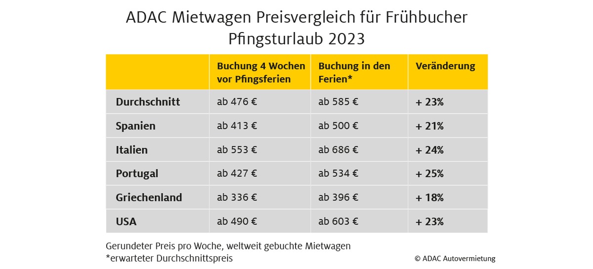 Touristen-Ansturm auf Europa erwartet: Engpässe bei Mietwagen im Sommer möglich / Wer jetzt für die Pfingstferien bucht, kann bis zu 25 Prozent sparen