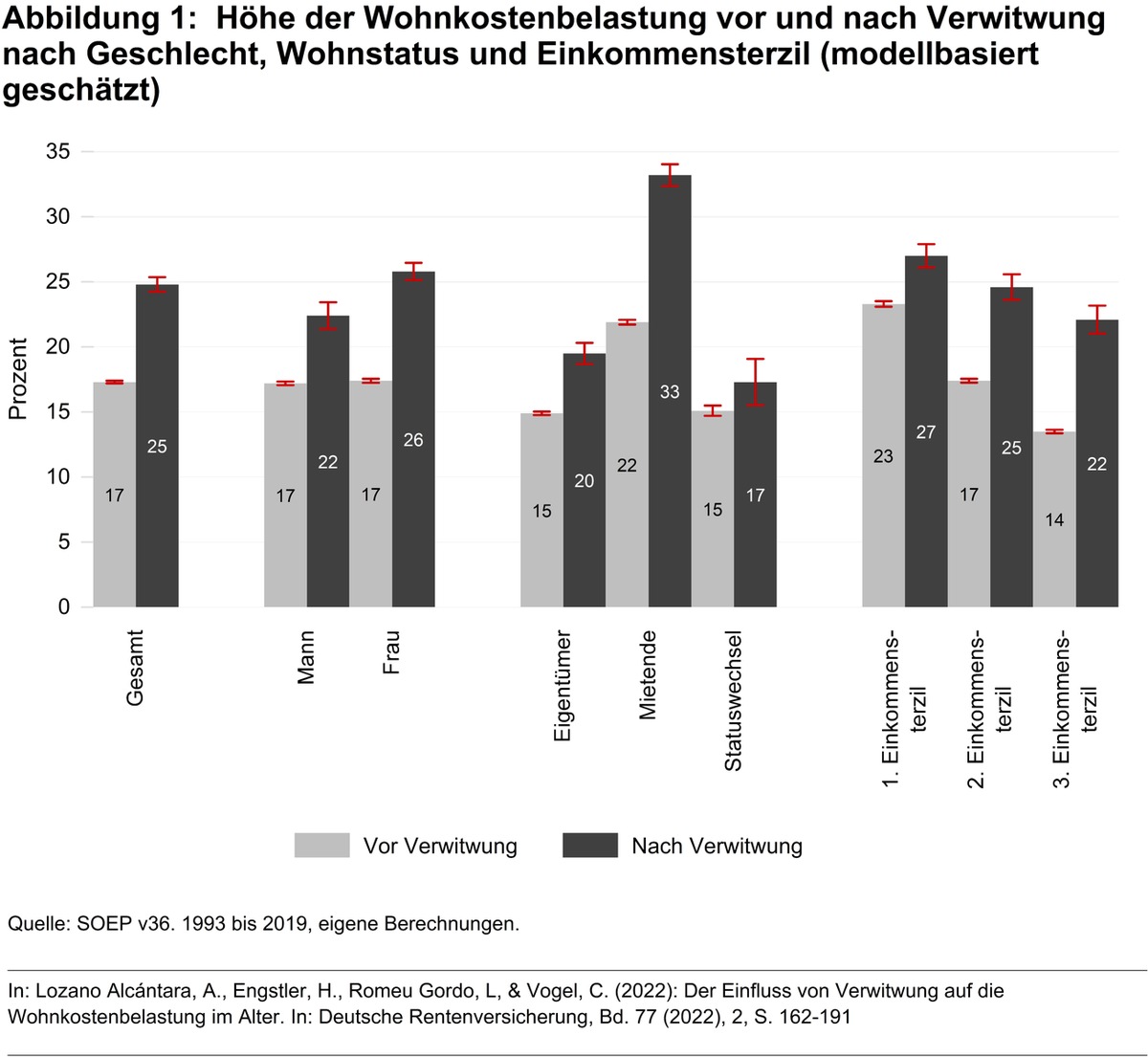 Verwitwung verdreifacht das Risiko finanzieller Überlastung durch Wohnkosten