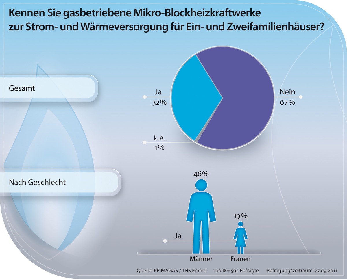 Jeder Dritte kennt Mikro-Blockheizkraftwerke (mit Bild)