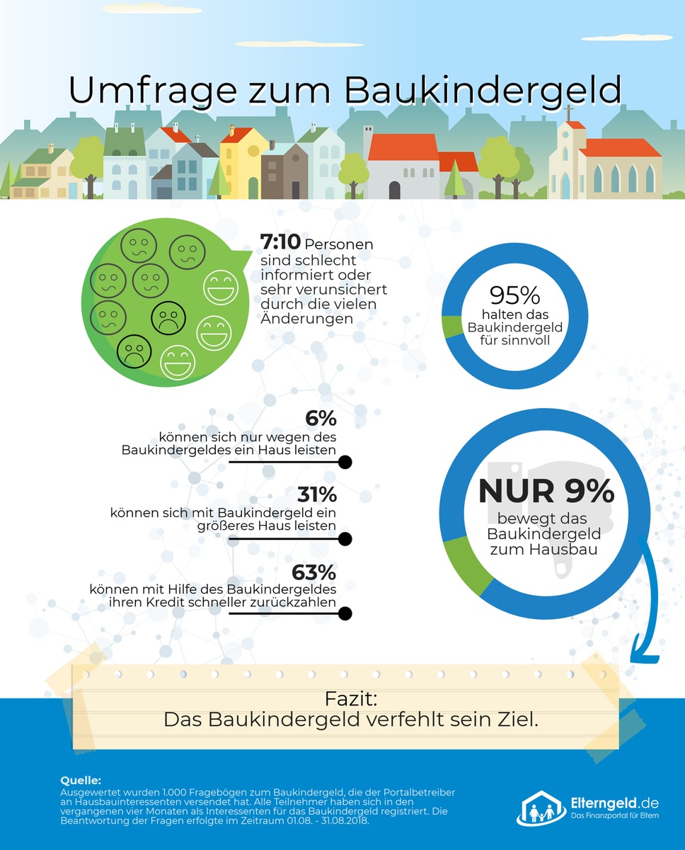 Aktuelle Umfrage zeigt: Baukindergeld verfehlt sein Ziel