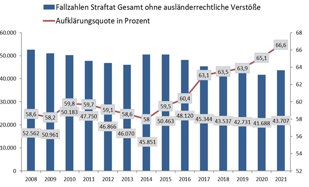 POL-GI: Kriminalstatistik für das Polizeipräsidium Mittelhessen sowie die Landkreise Gießen, Marburg-Biedenkopf, Lahn-Dill und Wetterau vorgestellt