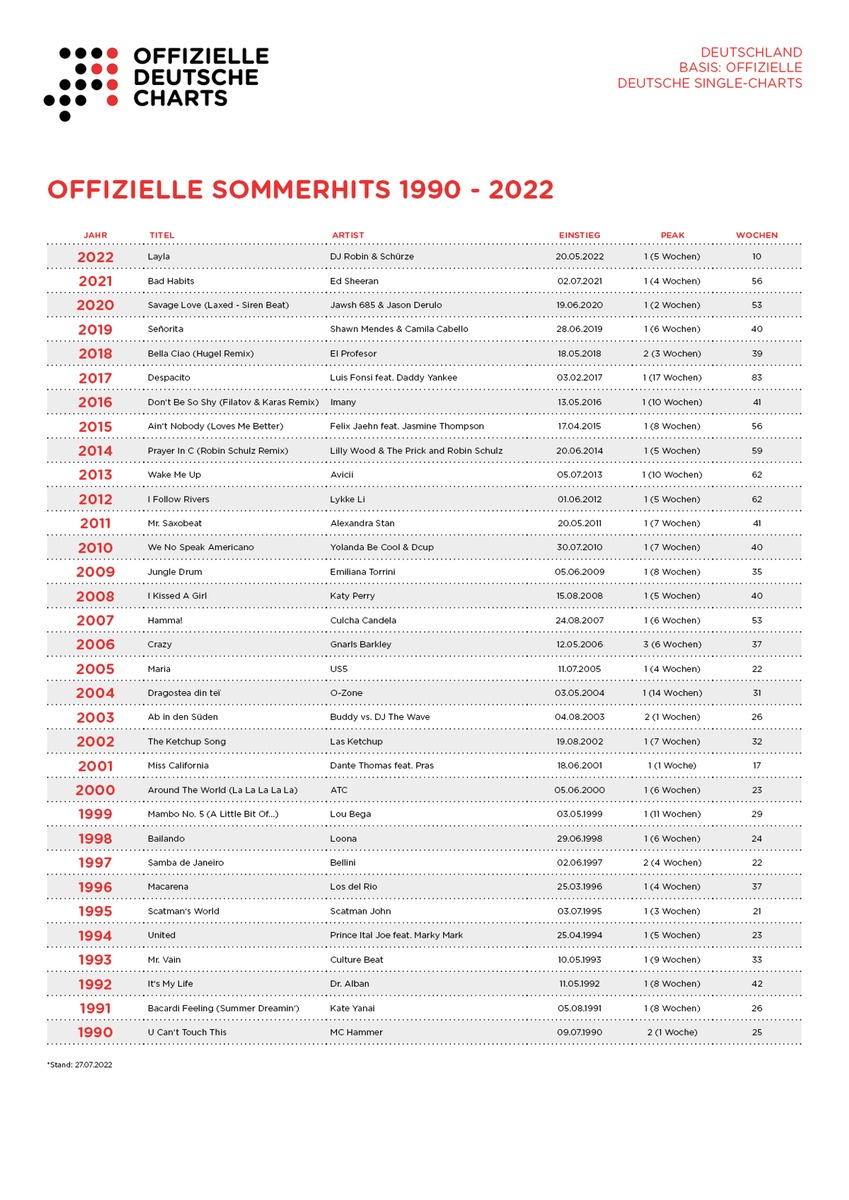 60 Millionen Streams, fünf Mal Nummer 1: Musikkonsumenten machen &quot;Layla&quot; zum Sommerhit 2022