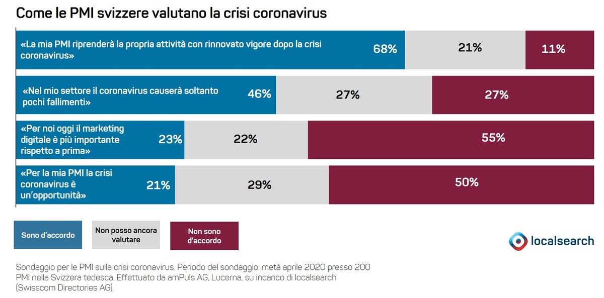 Sondaggio: La maggioranza delle PMI svizzere crede in una ripresa con nuovo vigore