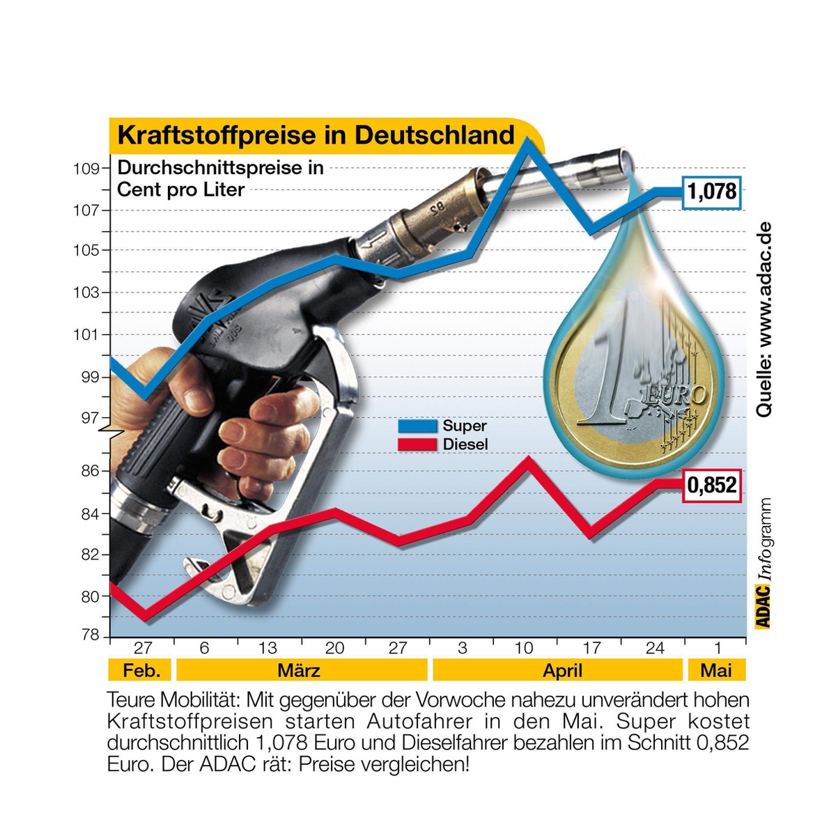 Kraftstoffpreise in Deutschland