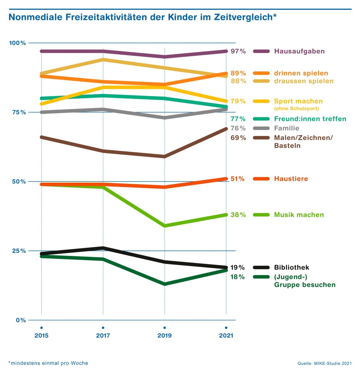 Netflix und TikTok im Trend bei Primarschulkindern