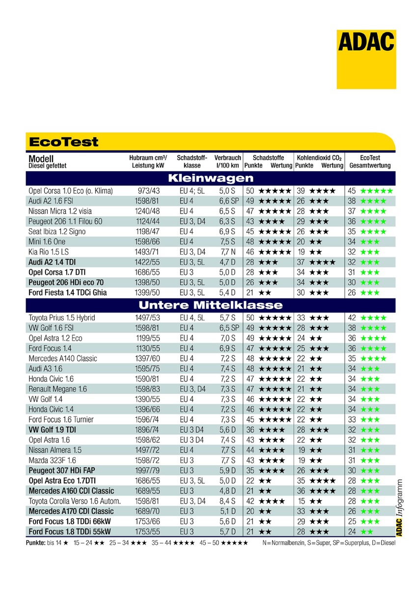 ADAC: EcoTest 2003