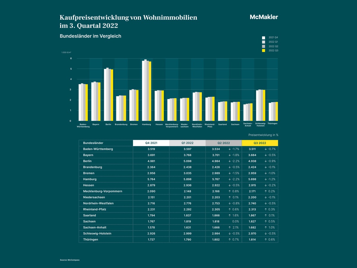 McMakler Marktreport: Trendwende am Immobilienmarkt setzt sich fort - Energiekrise zeigt erste Auswirkungen im Nachfrageverhalten