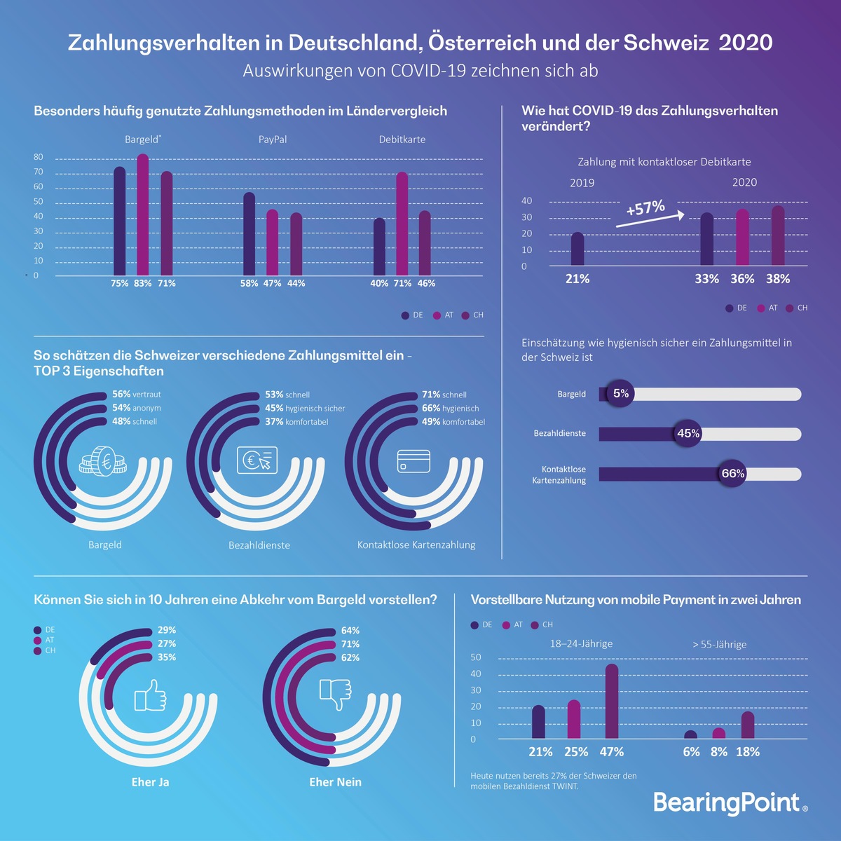 Kontaktloses Bezahlen boomt, Bargeldnutzung sinkt, TWINT als Top 5 Bezahlmethode