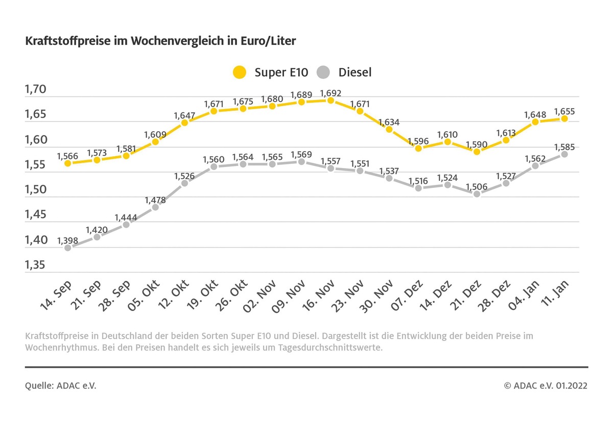 Dieselpreis nur hauchdünn unter Allzeithoch / Deutliche Verteuerung an den Tankstellen in Deutschland / Auch Benzinpreis steigt