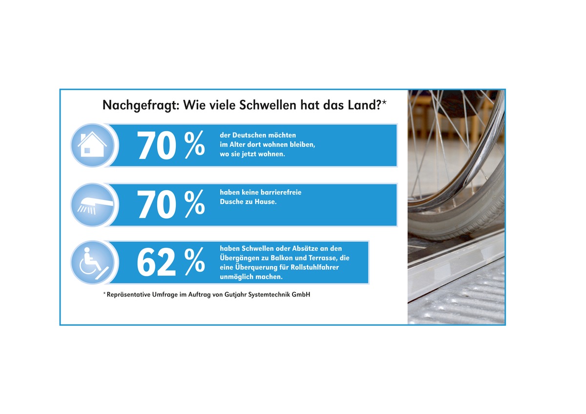 Nachgefragt: Wie viele Schwellen hat das Land? / Gutjahr-Umfrage zum Tag der Behinderten am 3. Dezember (FOTO)