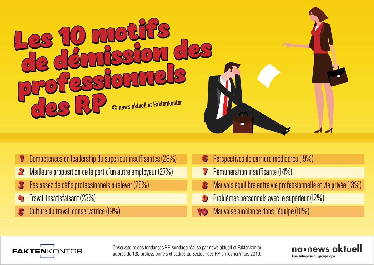 Les 10 principaux motifs de démission: pourquoi les professionnels des RP claquent la porte