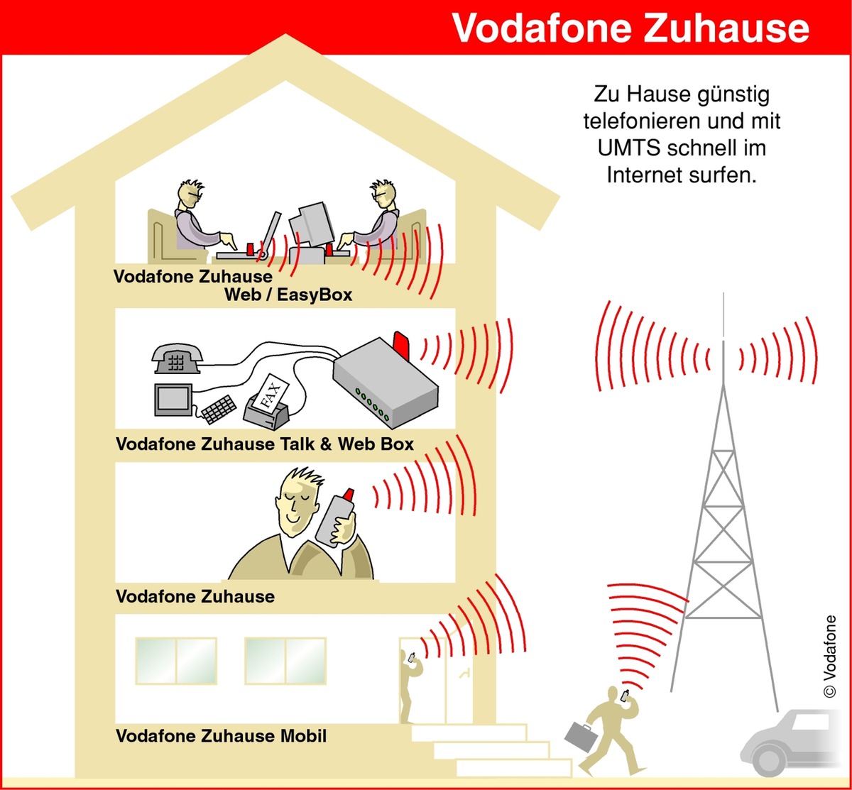 Vodafone auf der CeBIT 2006: Die Erfolgsgeschichte UMTS geht in die nächste Stufe