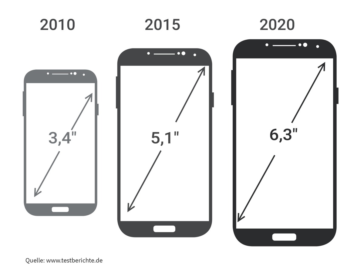 Zum Start des iPhone 12: Komplette Datenauswertung zur Smartphone-Historie von Testberichte.de