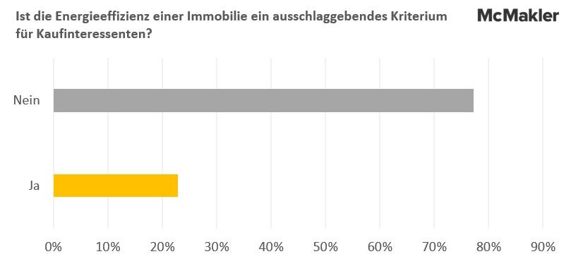 Überraschend: Energieeffizienz bei Immobilien spielt für drei Viertel der Kaufinteressenten keine Rolle