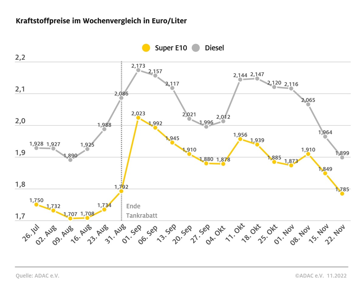 Kraftstoffpreise sinken erneut / Beide Sorten um mehr als sechs Cent günstiger als in der Vorwoche / Potenzial für Preissenkungen bei Diesel weiterhin erheblich