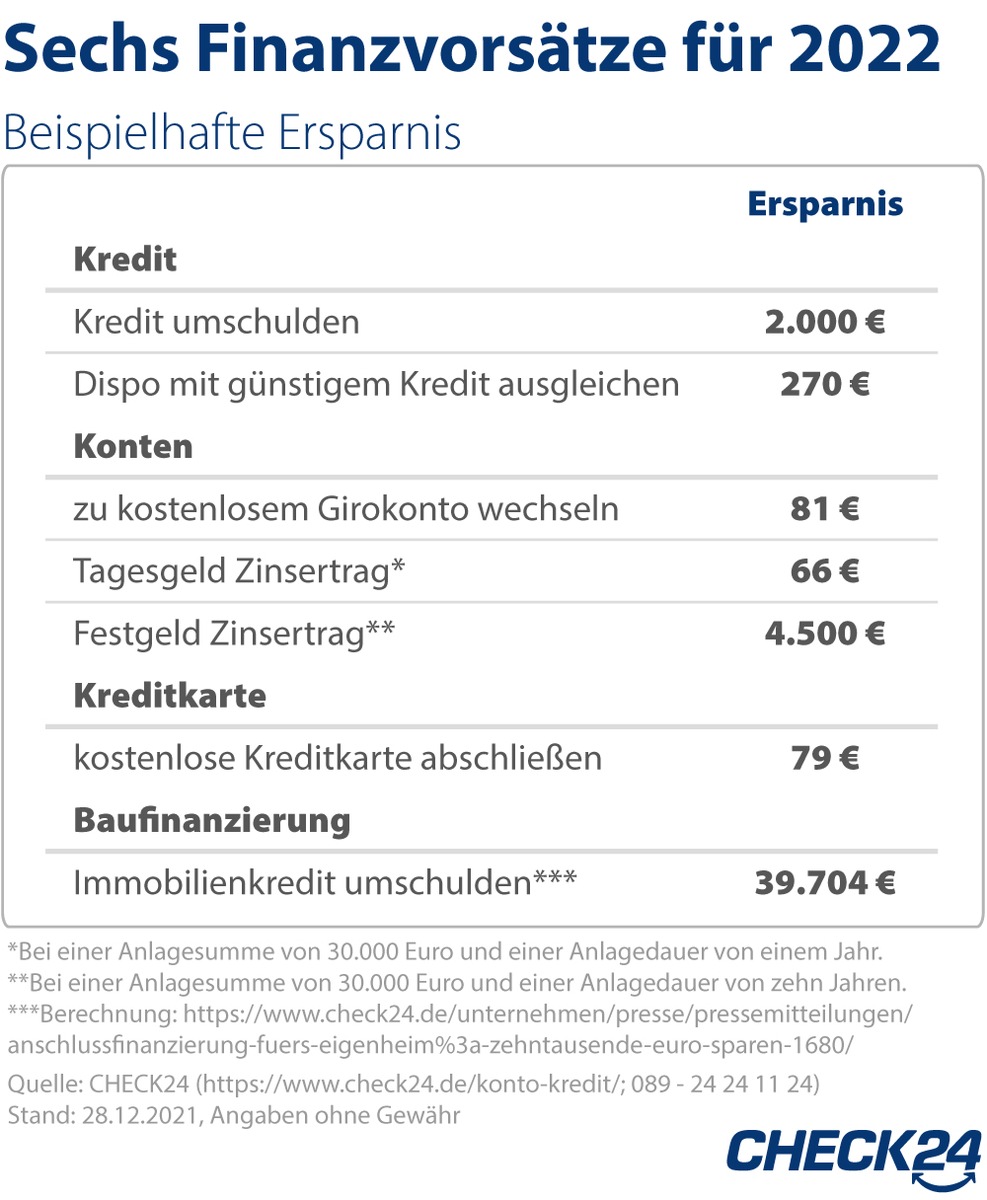 Mit diesen sechs Finanzvorsätzen 2022 Tausende Euro sparen