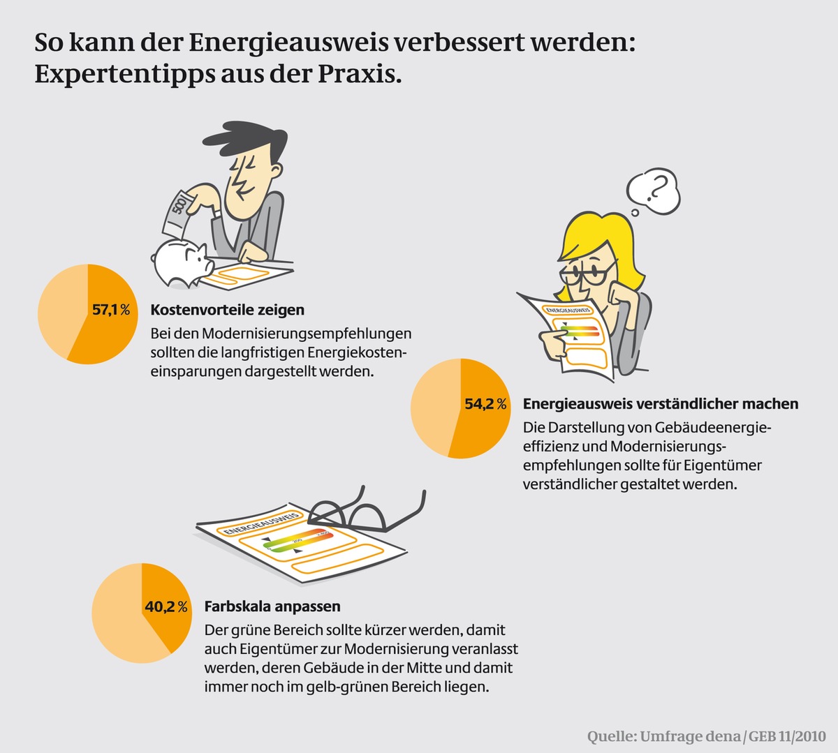 Energieausweis 2.0 / Umfrage belegt: Mehrheit der Energieberater spricht sich für Weiterentwicklung des Energieausweises aus (mit Bild)