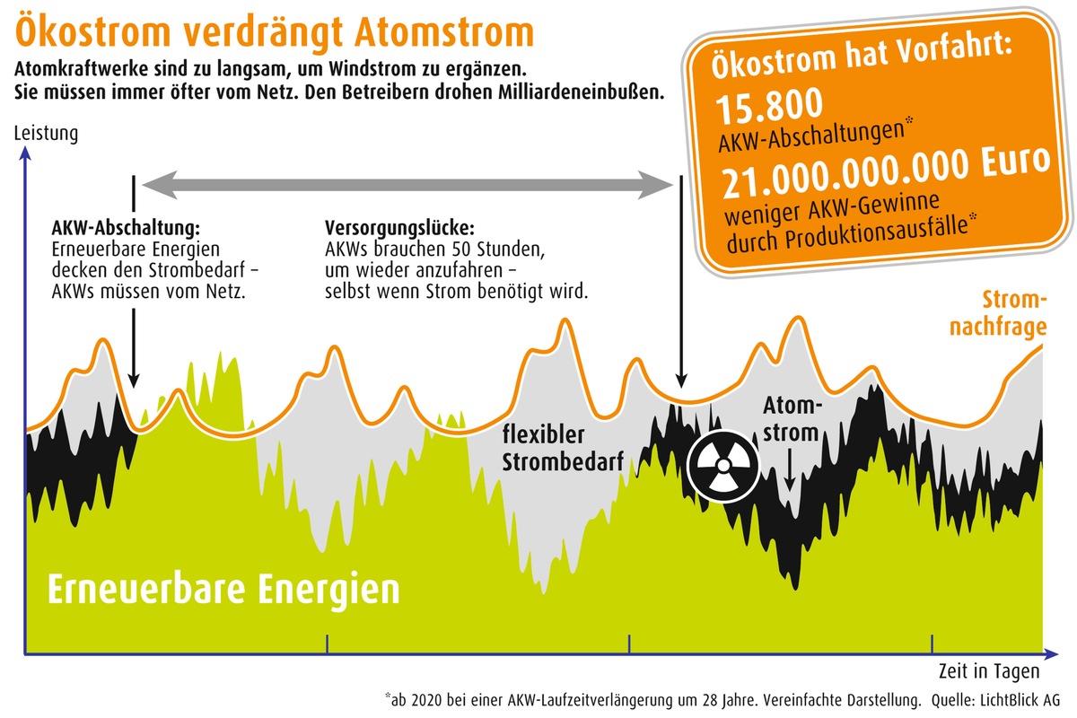 Studie: Atomkraft blockiert Ausbau erneuerbarer Energien / Laufzeitverlängerung schafft Anreize, um Ökostrom-Wachstum zu begrenzen / Konzernen drohen Milliarden-Verluste (mit Bild)