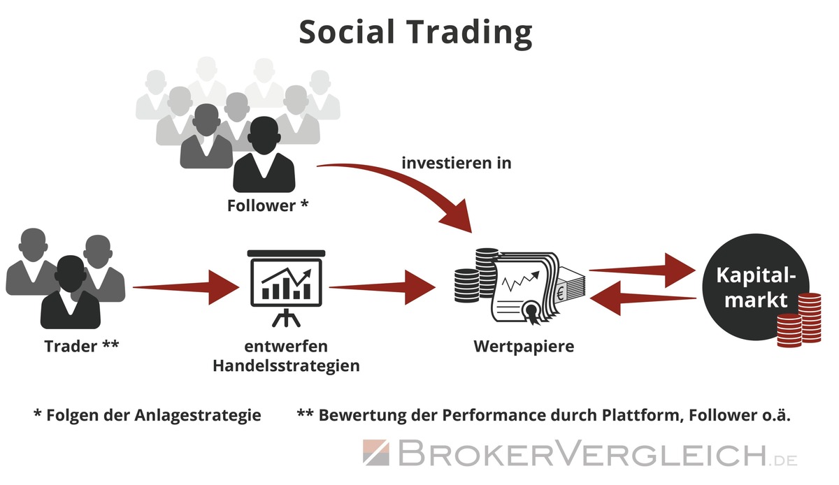 Trend Social Trading - Schöne neue Anlegerwelt? (FOTO)