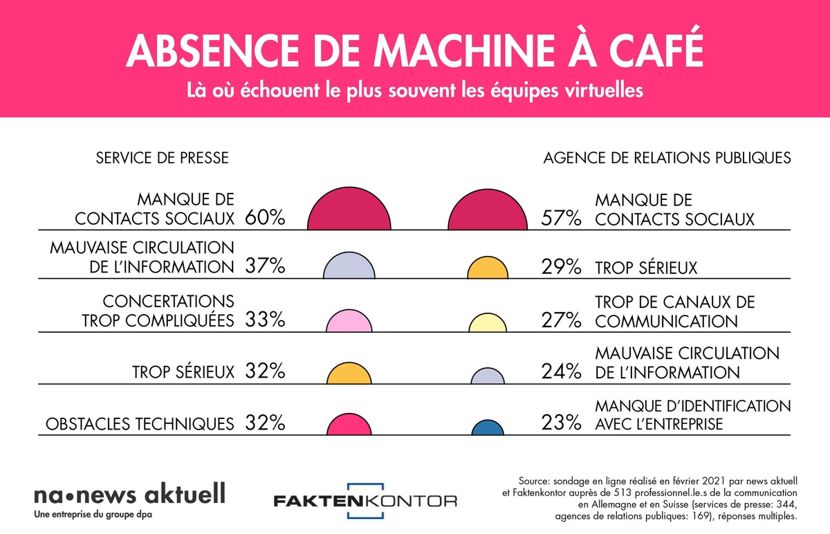 Les principaux écueils de la collaboration virtuelle