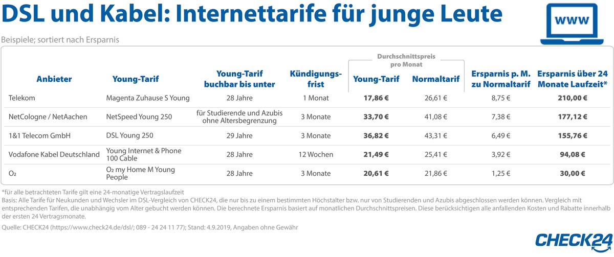 DSL-Tarife für junge Leute - bis zu 210 Euro Ersparnis in zwei Jahren möglich