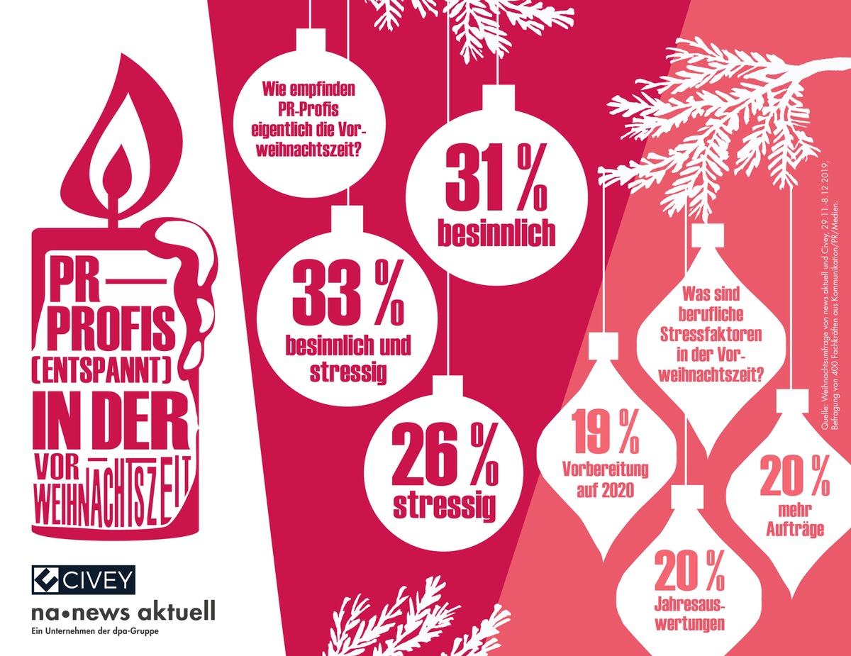 news aktuell Weihnachtsumfrage: PR-Profis entspannt in der Vorweihnachtszeit