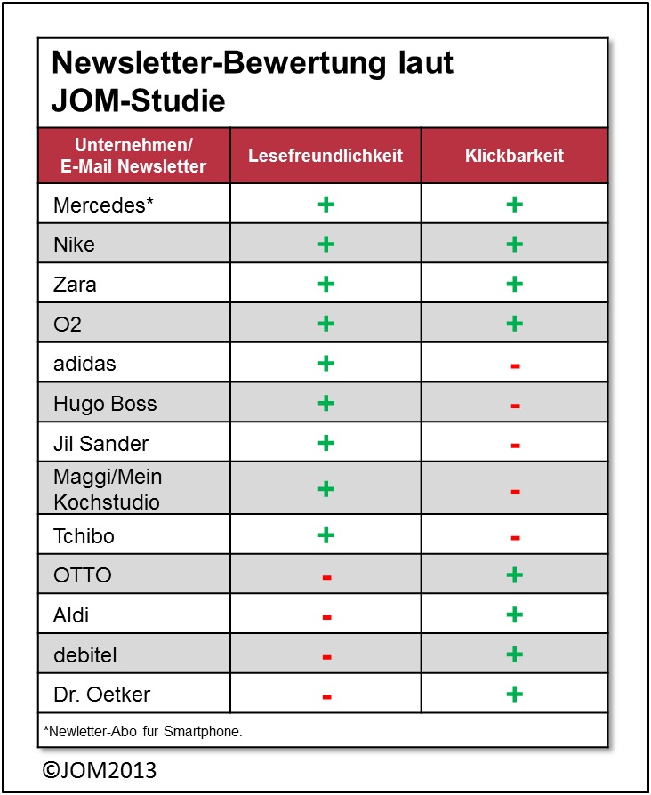 JOM-Studie: Deutsche Unternehmen im Newsletter-Marketing noch nicht für Mobile-Trend gerüstet (BILD)