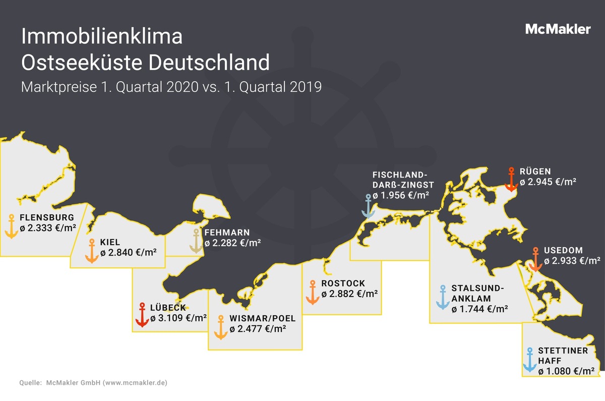 Immobilienklima Ostseeküste: Lübeck dreimal so teuer wie Stettiner Haff