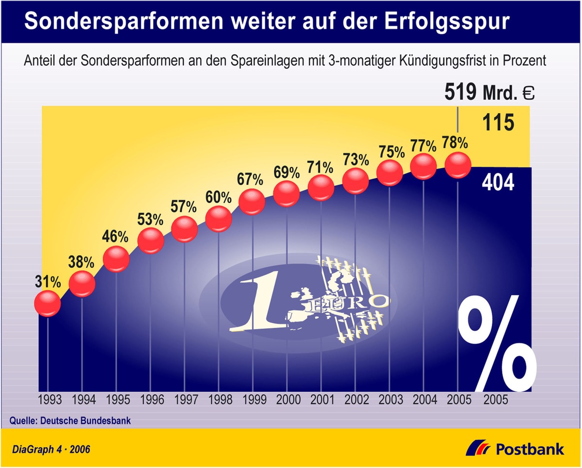 Sondersparformen weiter auf der Erfolgsspur