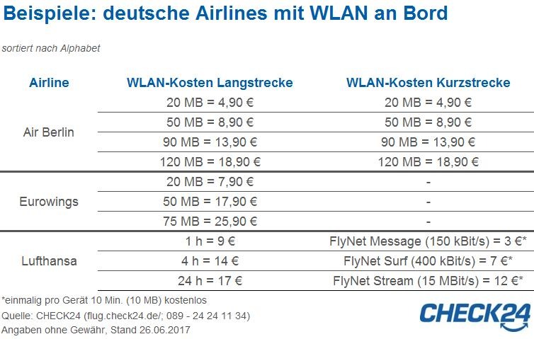 Über den Wolken kann das WLAN auch kostenlos sein