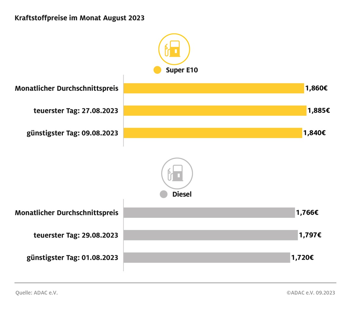 Neuer Jahreshöchststand bei Super E10 / ADAC Monatsrückblick Kraftstoffpreise: Ölpreis und Reiseverkehr nur teilweise Gründe für deutlichen Anstieg