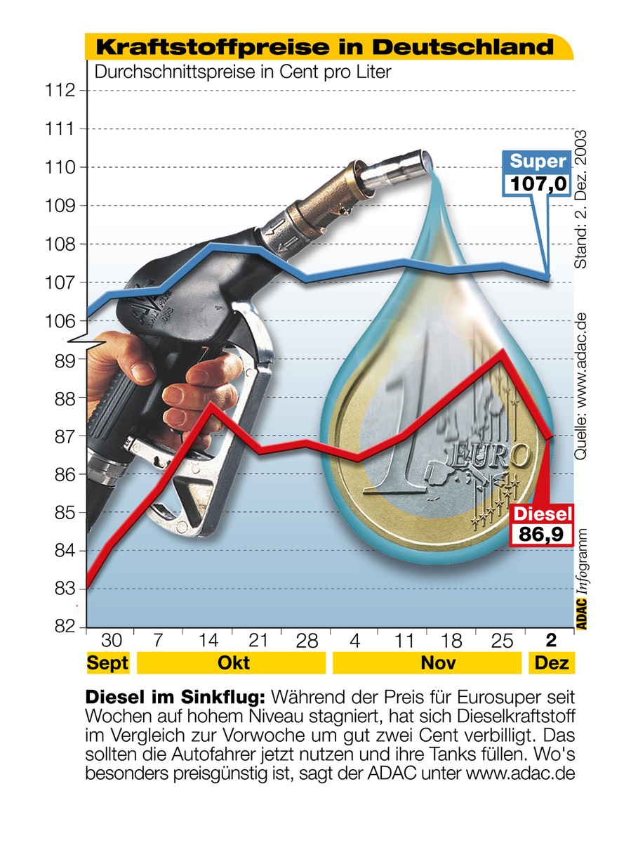 ADAC-Grafik: Aktuelle Kraftstoffpreise in Deutschland